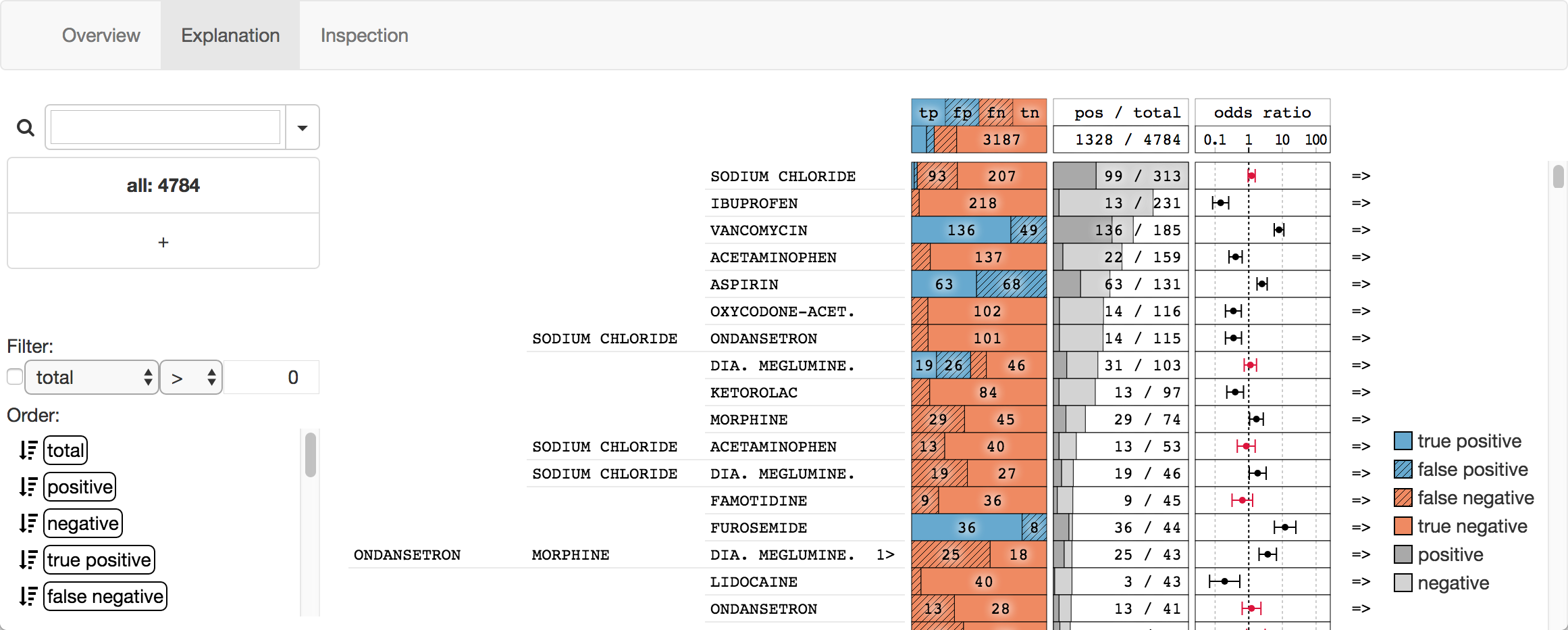 Inspecting common explanations derived from the input data.